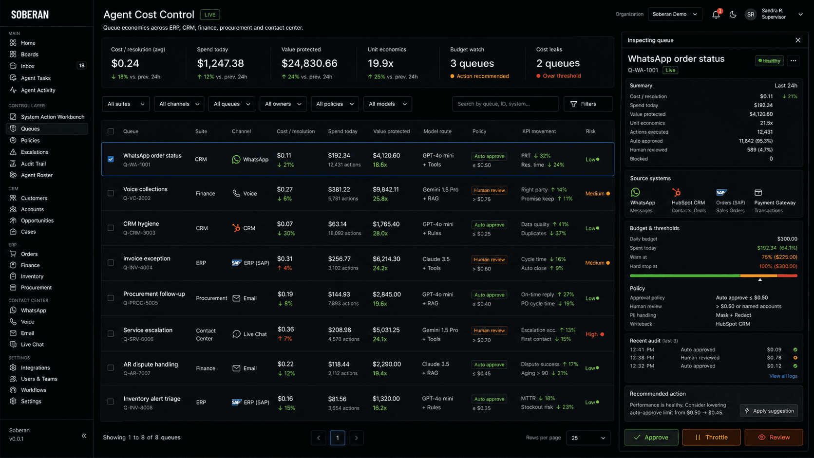 Soberan agent cost control console showing queue economics for ERP, CRM, WhatsApp, voice, finance, and procurement automation.
