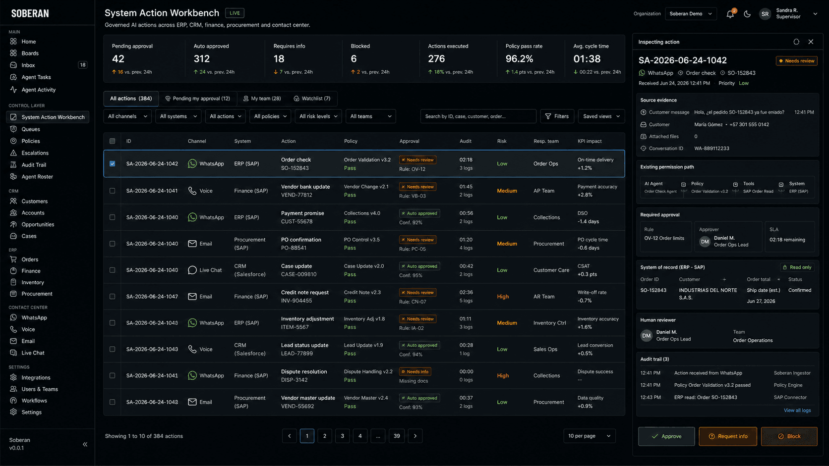 Soberan system-action workbench showing AI actions across ERP, CRM, finance, procurement, WhatsApp, voice, approvals, audit, risk, and system-of-record evidence.