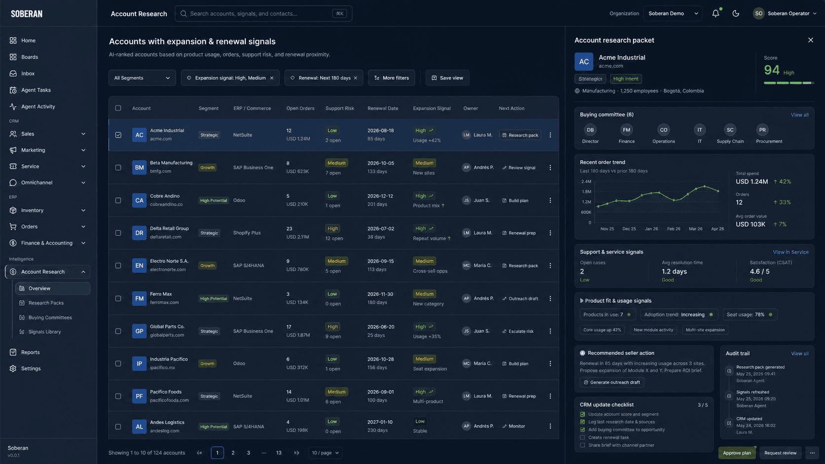 Soberan account research dashboard showing expansion signals, renewal risk, support history, order trends, CRM actions, and audit controls
