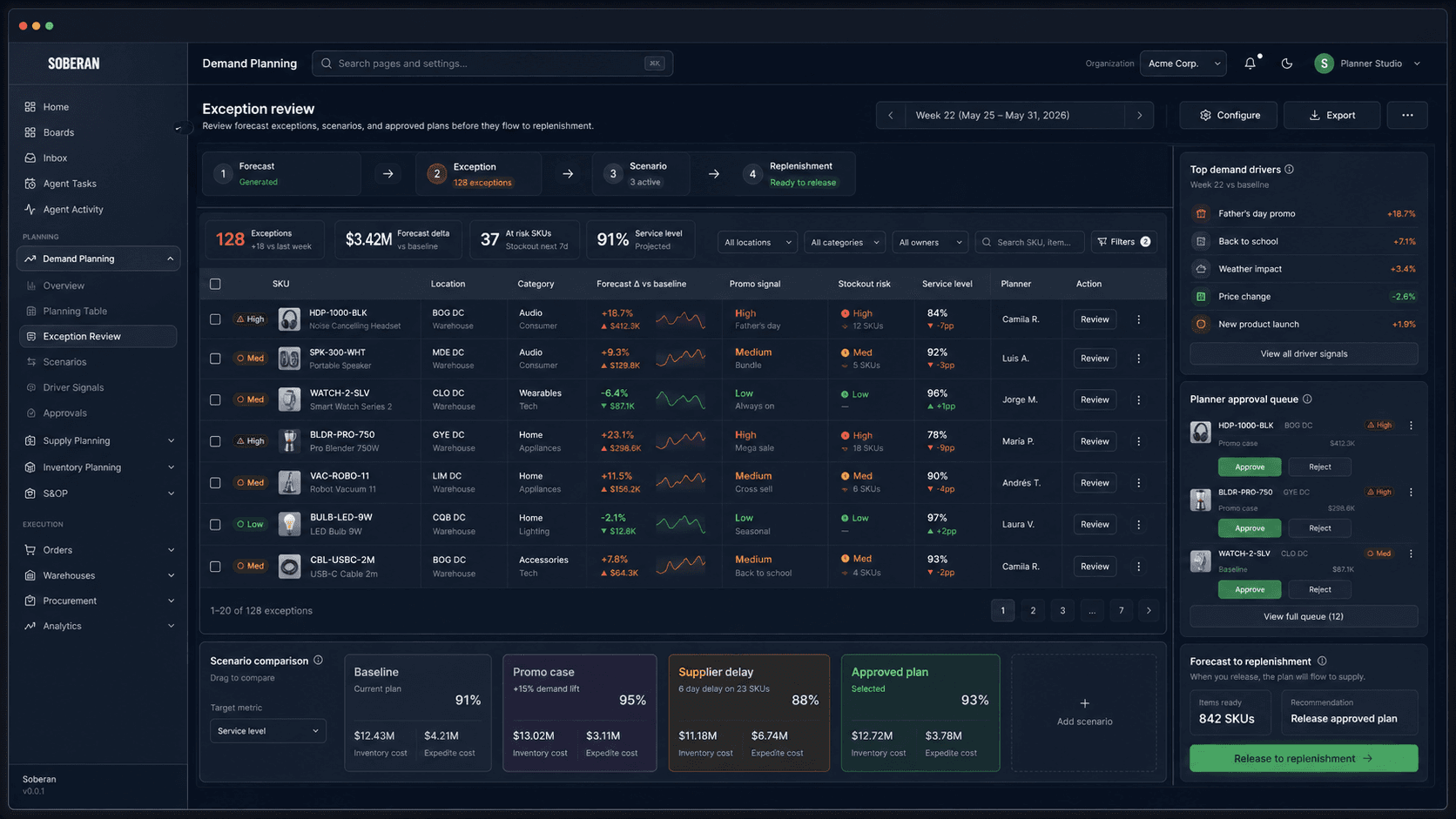 Soberan-style demand planning exception review dashboard with SKU forecast deltas, scenario comparison, approval queue, and replenishment release panel